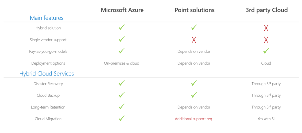 Azure site disaster recovery