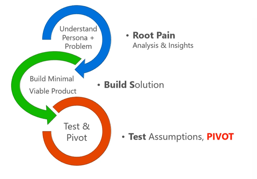 Lean Development Approach