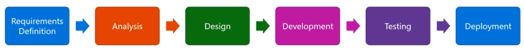 Linear Software Design Approach