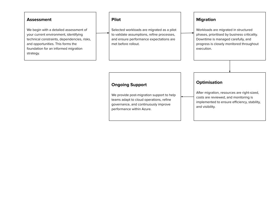 I-Net Dynamics Azure Cloud Migration Services 2 Azure Cloud Migration Services - Our Approach